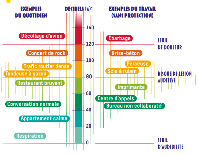 Fiche BRUIT - INRS